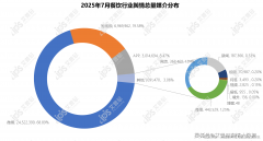 舆谍报告｜2025年07月餐饮舆情监测数据清点（附